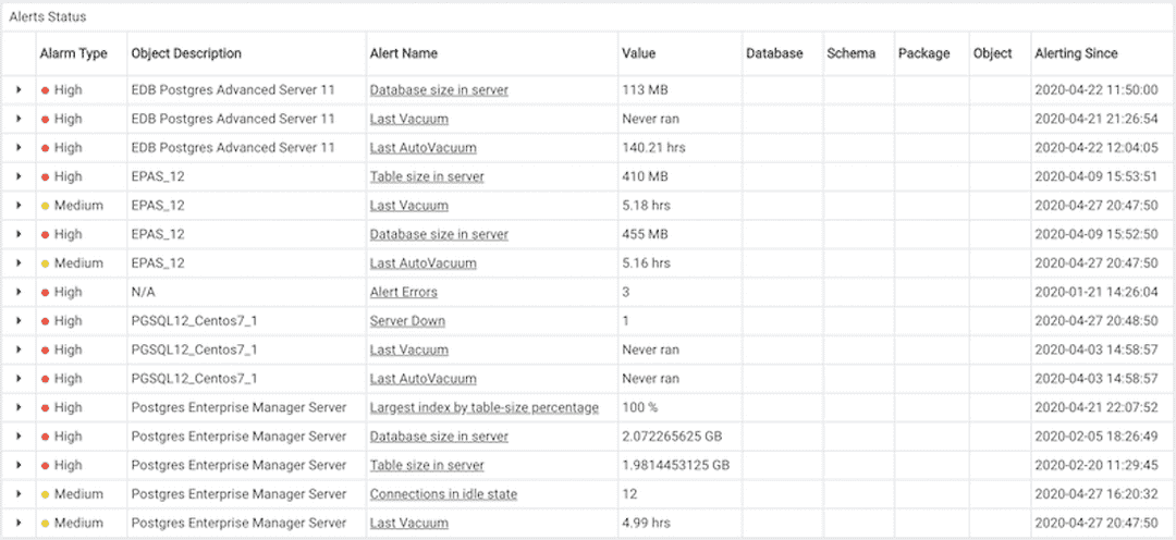 The Alert Status table